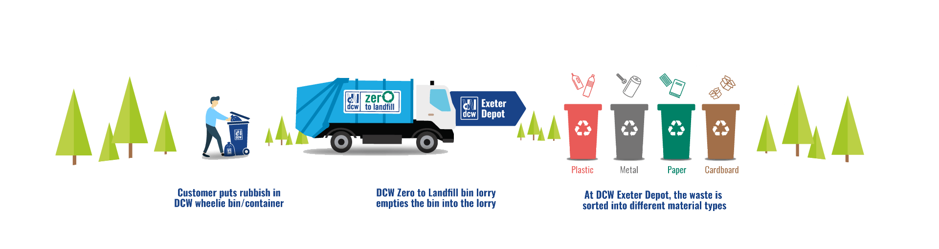 zero to landfill process logo